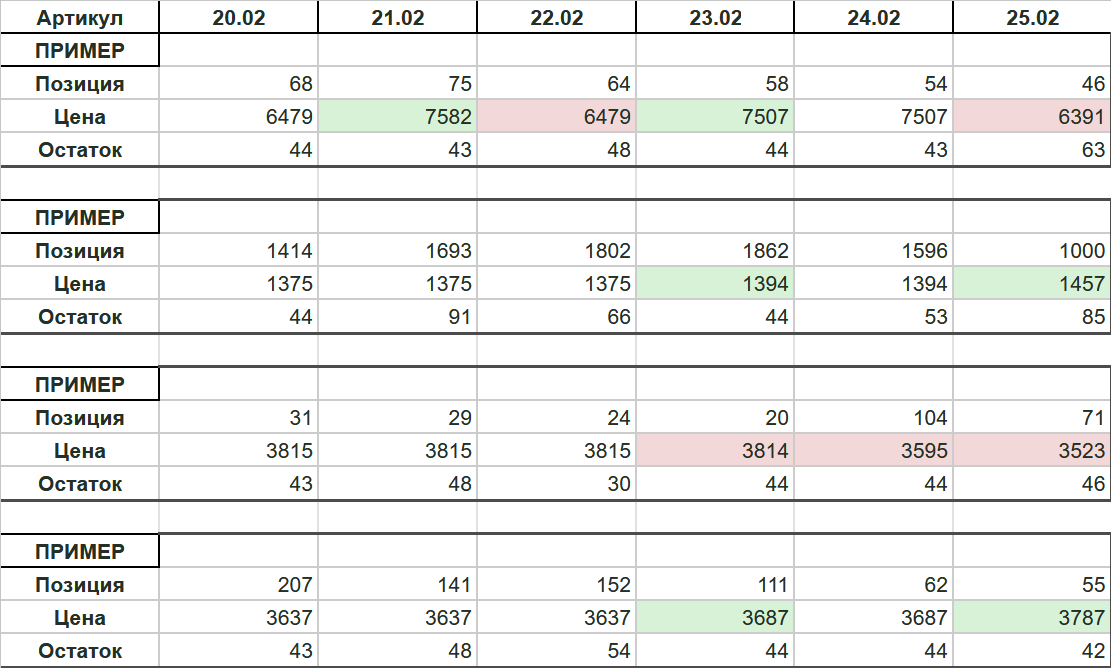 Пример динамики позиций, цен и остатков конкурентов по дням